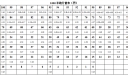                           2022年广东惠州体育中考时间及评分标准         